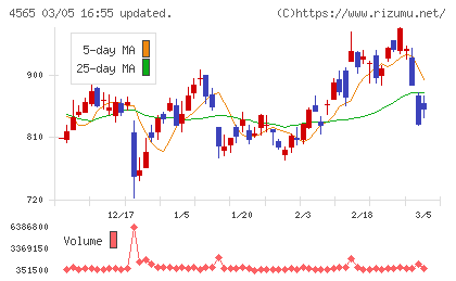 ネクセラファーマチャート
