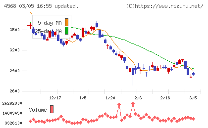 第一三共チャート