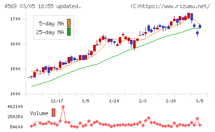 杏林製薬チャート