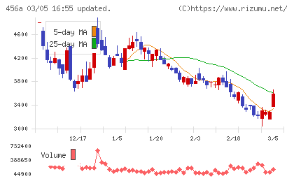 ＨＵＭＡＮ　ＭＡＤＥチャート