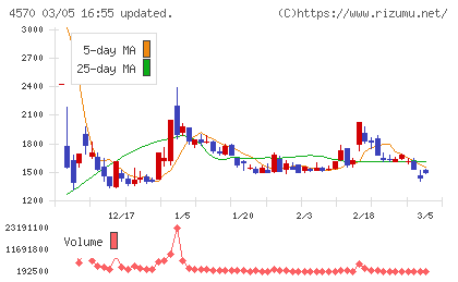 免疫生物研究所チャート