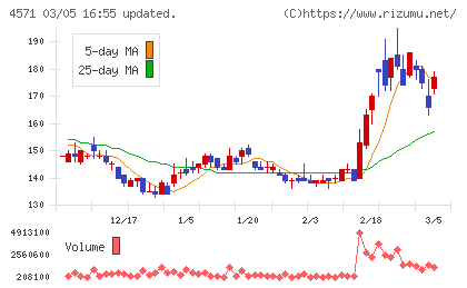 ＮＡＮＯ　ホールディングスチャート