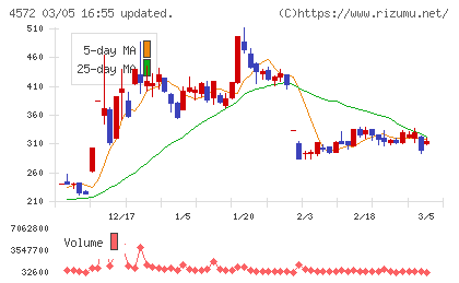 カルナバイオサイエンスチャート