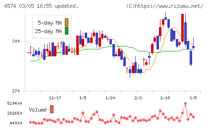 大幸薬品チャート