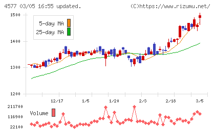 ダイトチャート