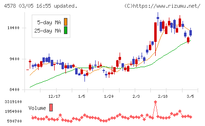 大塚ホールディングスチャート