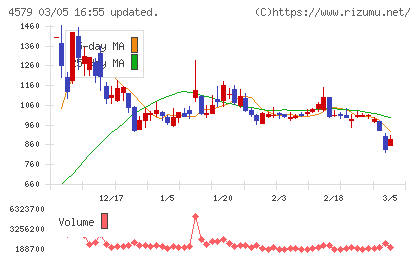 ラクオリア創薬チャート