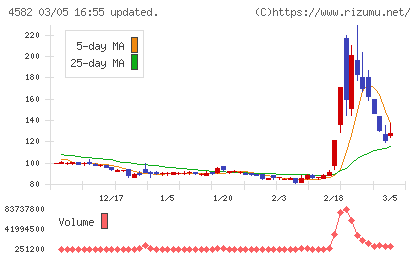 シンバイオ製薬チャート