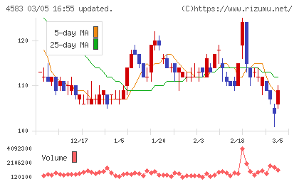 カイオム・バイオサイエンスチャート