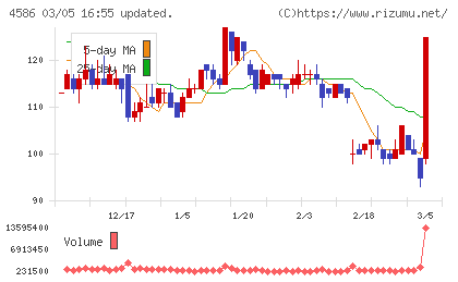 メドレックスチャート