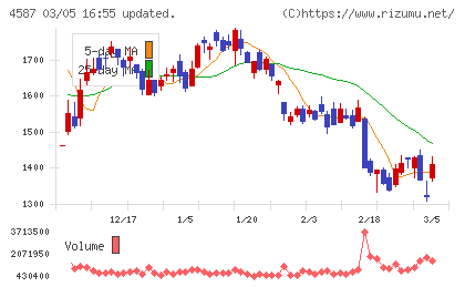 ペプチドリームチャート