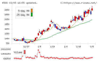 オンコリスバイオファーマチャート