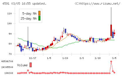 リボミックチャート