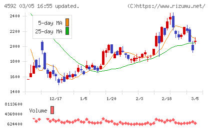 サンバイオチャート