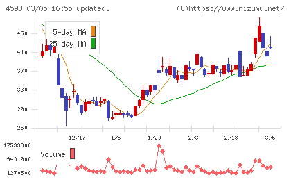 ヘリオスチャート