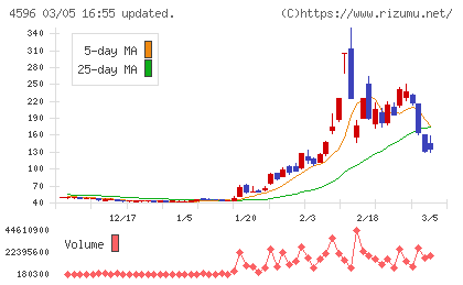 窪田製薬ホールディングスチャート
