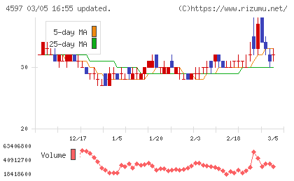 ソレイジア・ファーマチャート