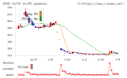 Ｄｅｌｔａ−Ｆｌｙ　Ｐｈａｒｍａチャート