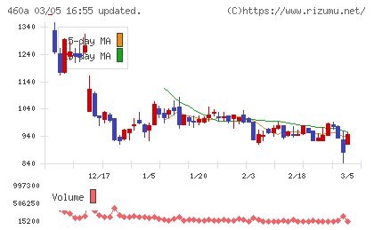 ＢＲＡＮＵチャート