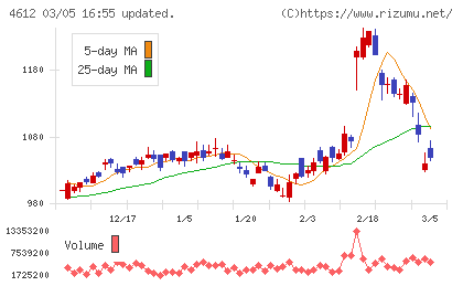 日本ペイントホールディングスチャート