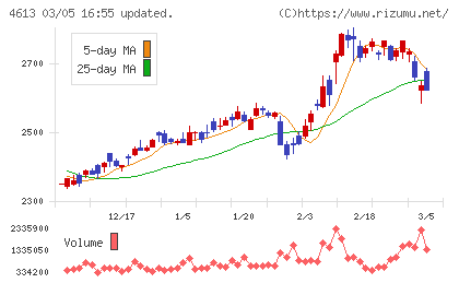 関西ペイントチャート