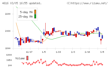 川上塗料チャート
