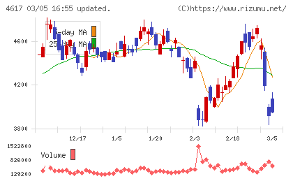 中国塗料チャート