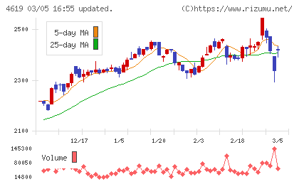 日本特殊塗料チャート