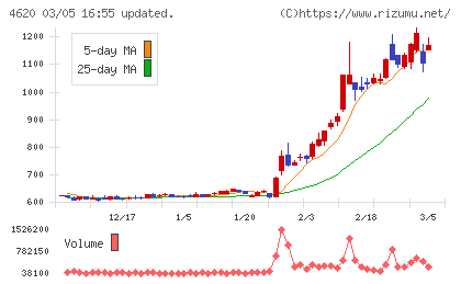 藤倉化成チャート