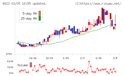 アサヒペンチャート