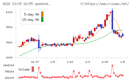 太陽ホールディングスチャート