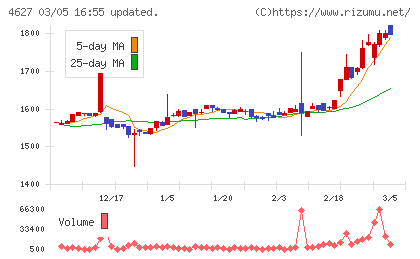 ナトコチャート
