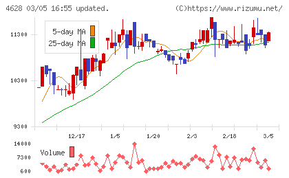 エスケー化研チャート