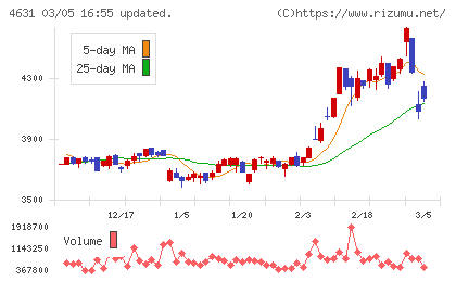 ＤＩＣチャート