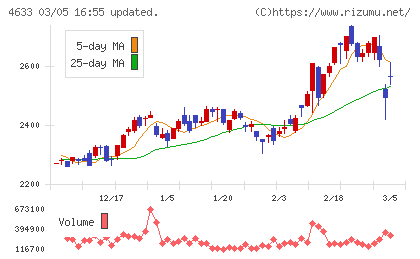 サカタインクスチャート