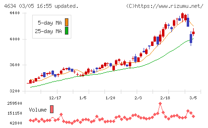 ａｒｔｉｅｎｃｅチャート