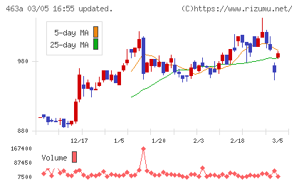 インテリックスホールディングスチャート