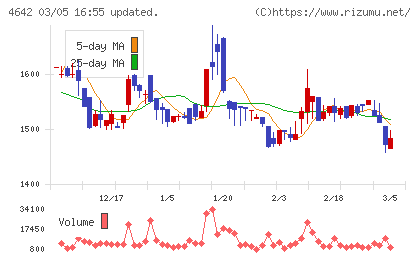 オリジナル設計チャート