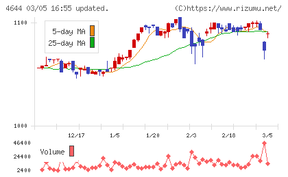 イマジニアチャート