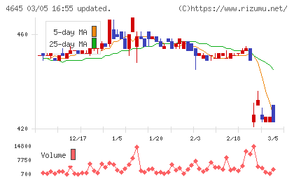 市進ホールディングスチャート
