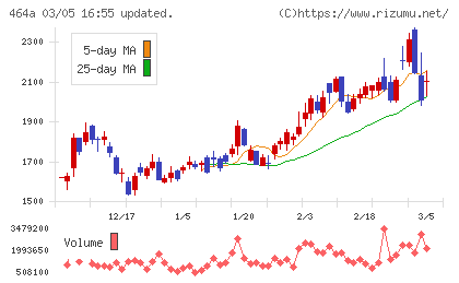 ＱＰＳホールディングスチャート
