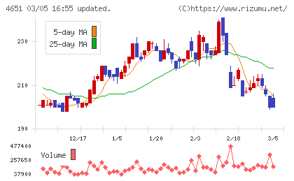 サニックスホールディングスチャート
