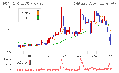 環境管理センターチャート
