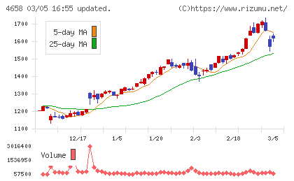 日本空調サービスチャート
