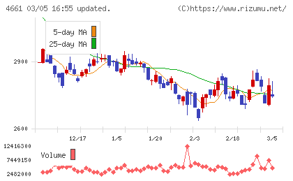 オリエンタルランドチャート