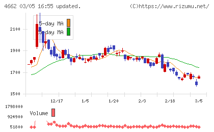 フォーカスシステムズチャート