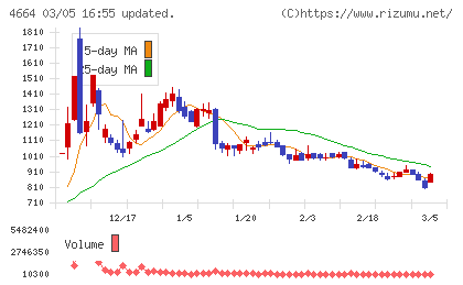 ＲＳＣチャート