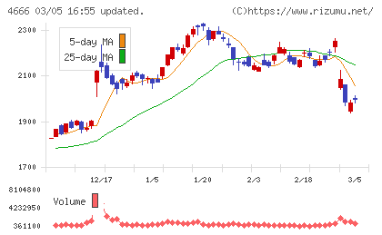 パーク２４チャート