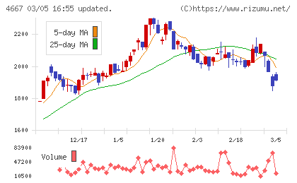 アイサンテクノロジーチャート