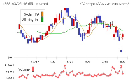 明光ネットワークジャパンチャート